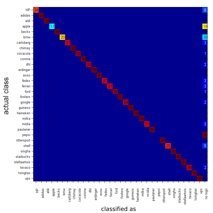 Confusion matrix FlickrLogo-32