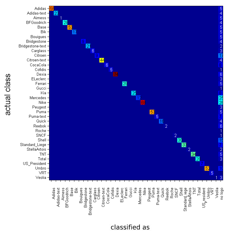 Confusion matrix BelgaLogos